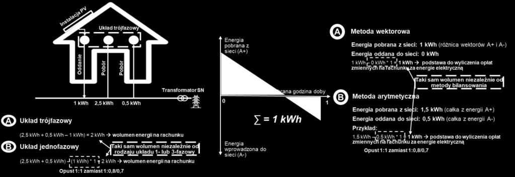 Propozycja nowego systemu wsparcia Strona 34 z 74 Obecnie za przyłączenie źródła OZE o mocy <= 5MW (w tym małej instalacji) OSD kalkuluje opłatę za przyłączenie równą połowie opłaty ustalonej na