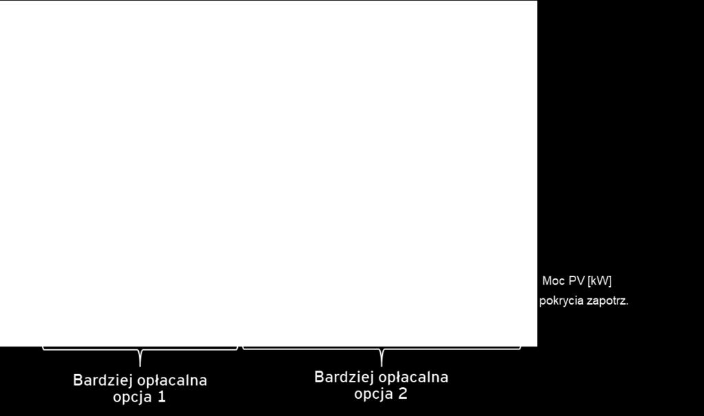 5 Opłacalność opcji 1 i 2 dla różnych prosumentów Źródło: Opracowanie własne EY Jak wynika z powyższej analizy opcja 2 będzie bardziej opłacalna dla prosumentów, którzy pokrywają przynajmniej 50%