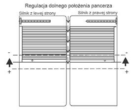 Strzałka w gorę oznacza kierunek pracy powodujący opuszczanie pancerza rolety i pokrętła ulokowane przy niej odpowiadają za regulacje położenia krańcowego dolnego rolety.