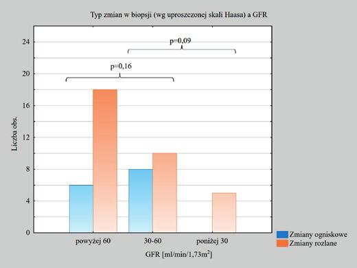 różnic wynika najpewniej z małej liczebności badanej populacji. Oceniono wpływ zaawansowania zmian histologicznych (odpowiednio w klasach II-III oraz IV-V wg Haasa) na wielkość białkomoczu.