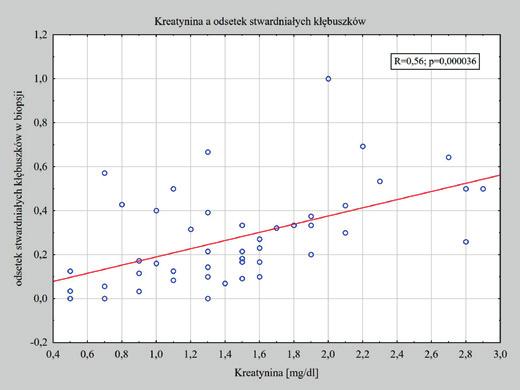 Częstość występowania zespołu nerczycowego w stosunku do białkomoczu subnerczycowego (1-3,5 g/dobę) była wyższa w przypadku zmian rozlanych w biopsji nerki (klasa IV-V wg Haasa) na granicy istotności