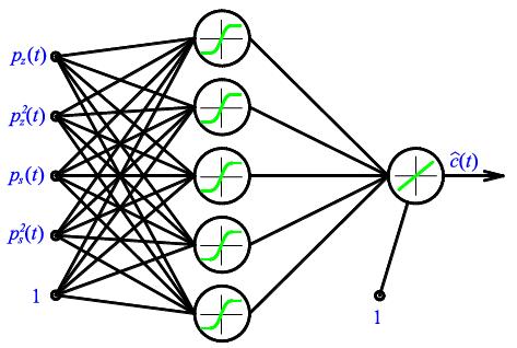 Model sieci neuronowych