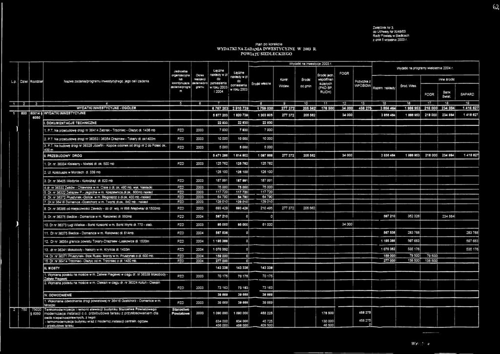 zł do poniesienia w roku 2003 Środki własne Kontr. Wo ew. Wydatki na Inwestycje 2003 r. Środki od gmin Środki jedn.