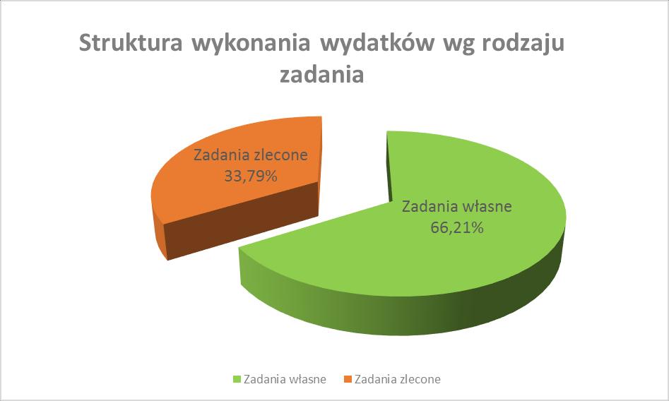 12 wydatki na programy finansowane ze środków UE w kwocie 129.179,82 zł, na plan w kwocie 130.712,00 zł, obsługę długu w kwocie 54.939,43 zł, na plan w kwocie 120.