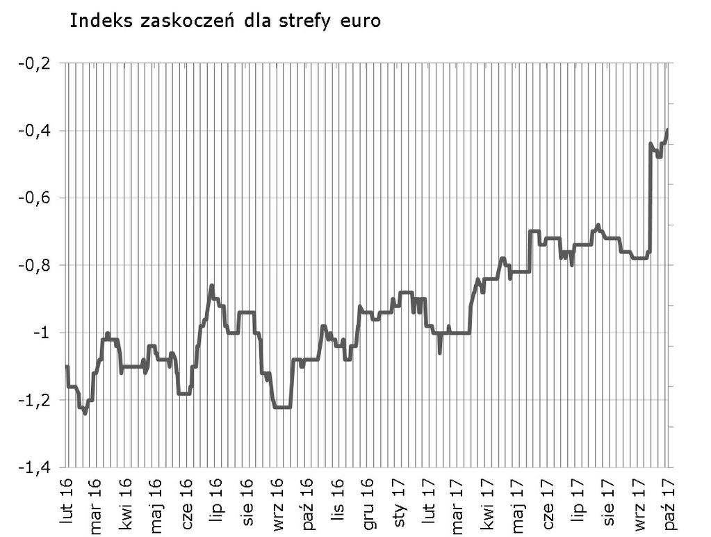 Syntetyczne podsumowanie minionego tygodnia Brak zaskoczeń w danych PMI spowodował, że polski indeks zaskoczeń pozostał na niezmienionym poziomie.