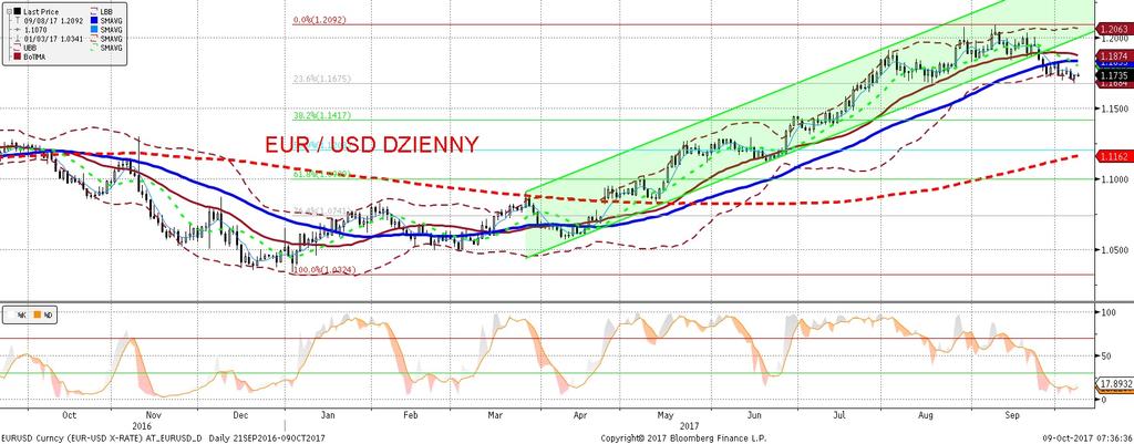 EURUSD fundamentalnie EURUSD technicznie Reakcja EURUSD na lepsze od oczekiwan dane z amerykan skiego rynku pracy była umiarkowana (0,5 centa).