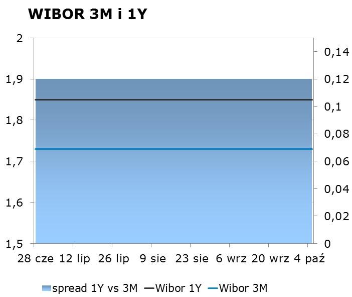 IRS BID ASK depo BID ASK Fixing NBP 1Y 1.77 1.81 ON 1.25 1.65 EUR/PLN 4.2985 2Y 1.96 2.00 1M 1.46 1.66 USD/PLN 3.6502 3Y 2.12 2.16 3M 1.53 1.73 CHF/PLN 3.7435 4Y 2.28 2.32 5Y 2.44 2.