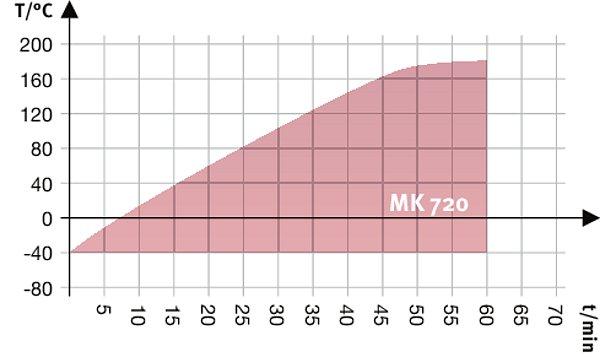 WYMIARY WRAZ Z WYPOSAŻENIEM I PRZYŁĄCZAMI [MM] WYKRESY Heating up rate Cooling down rate Heat compensation chart OPCJE I AKCESORIA Akcesoria do półek drucianych Certyfikat kalibracji temperatury