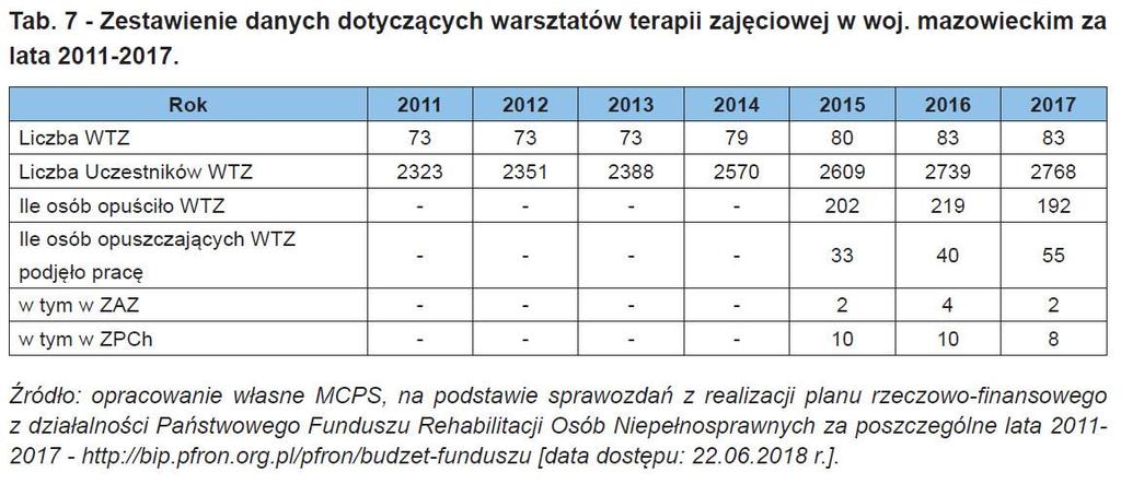 4. Warsztaty terapii zajęciowej - omówienie