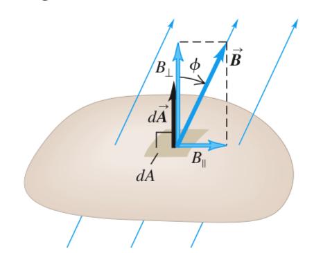 Prawo Faraday a θ Strumień pola magnetycznego przez mały element powierzchni da: dφ B =! B d!