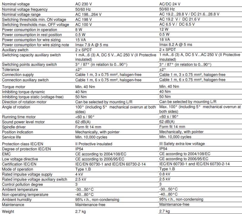 Dane techniczne siłownika: BE230 BE24 (-ST) 6. WARUNKI TRANSPORTU I SKŁADOWANIA Klapy przeciwpożarowe WKP-P należy składować w pudłach kartonowych i/lub na paletach.