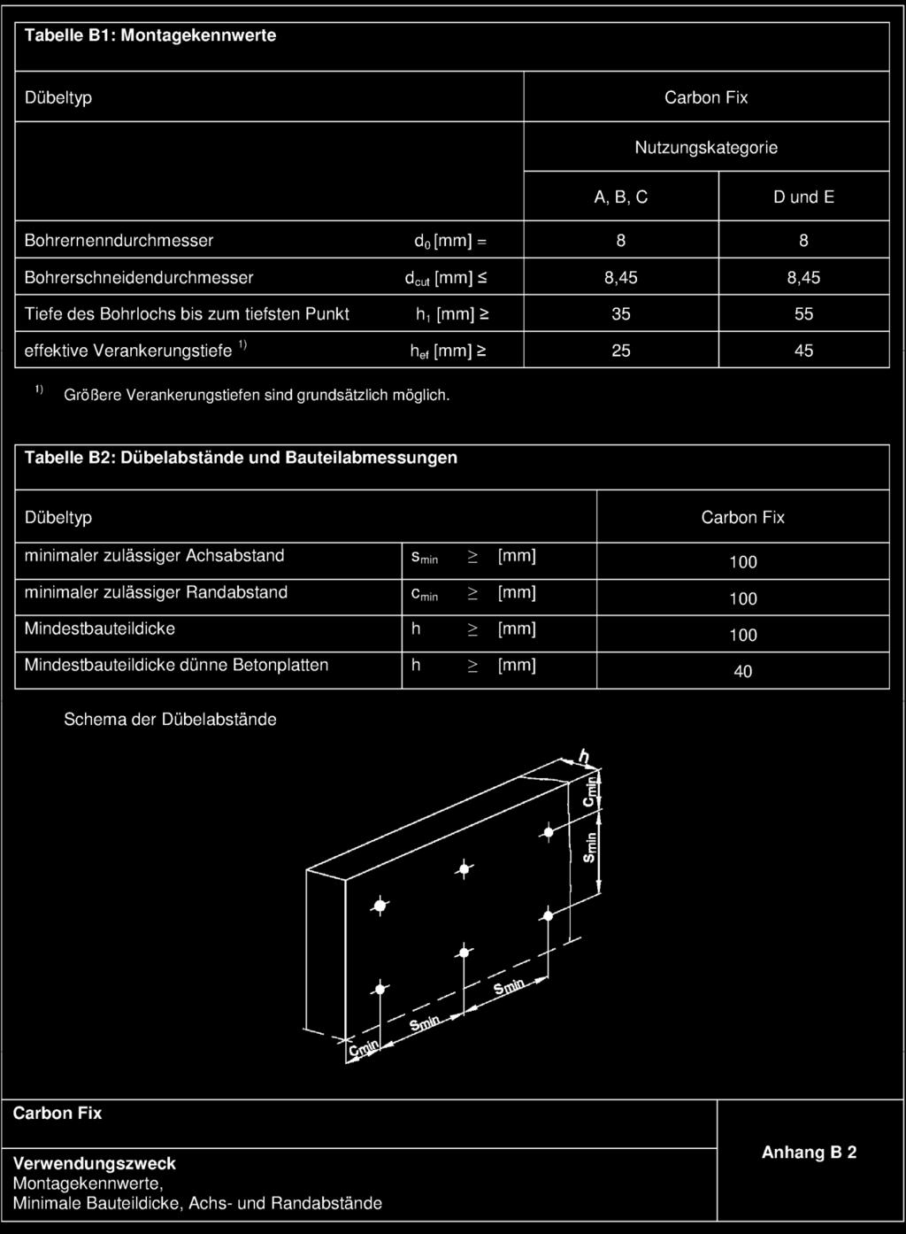 str. 10 Europejskej Oceny Technicznej Tabela B1: Parametry montażowe Typ łącznika mechanicznego Kategoria użytkowania Średnica znamionowa wiertła Średnica ostrza wiertła Głębokość otworu do