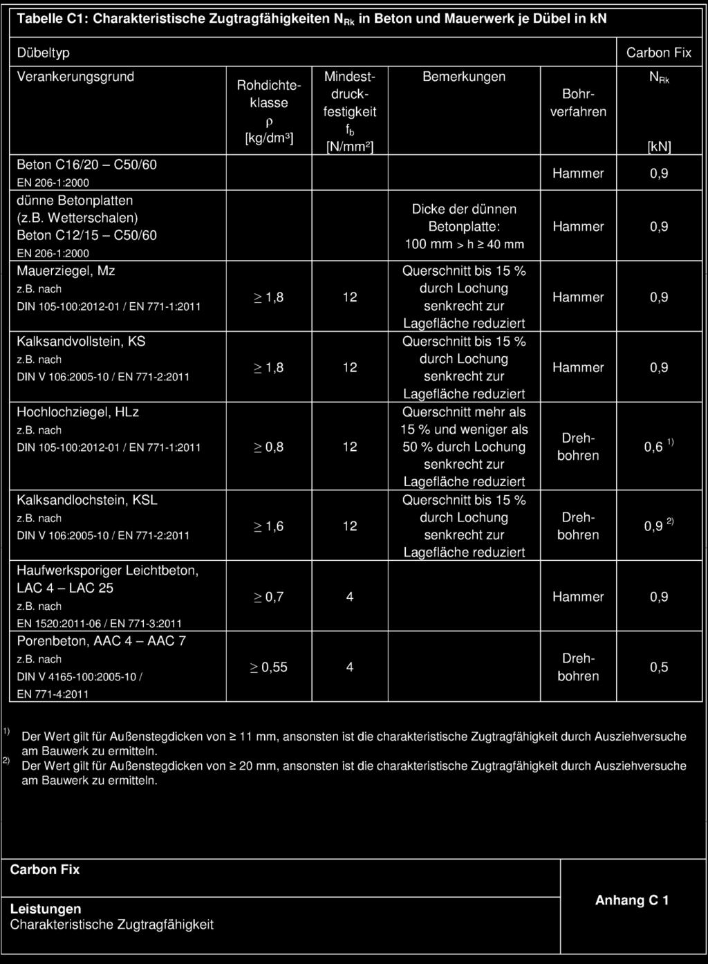 str. 12 Europejskej Oceny Technicznej Tabela C1: Charakterystyczne nośności pojedynczego łącznika na wyrywanie N Rk w kn w betonie i murze Typ łącznika mechanicznego Podłoże zakotwienia Klasa