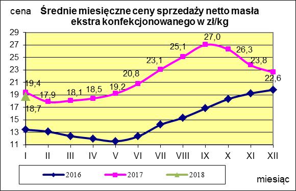 Masło ekstra