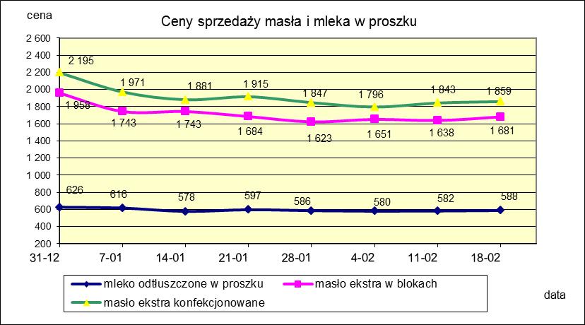 1.2. Produkty mleczarskie stałe POLSKA TOWAR Rodzaj 2018-02-18 2018-02-11 ceny [%] Masło 82% tł., 16% wody w blokach 1 680,70 1 637,84 2,6 konfekcjonowane 1 859,24 1 842,57 0,9 Masło 80% tł.