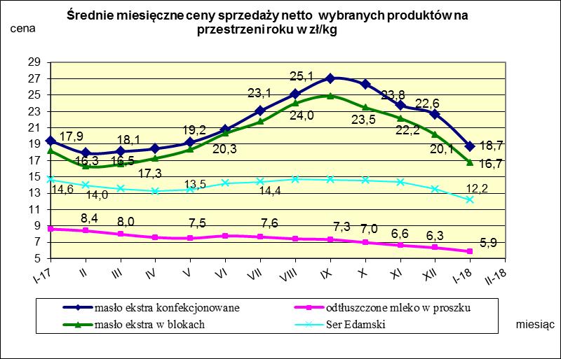 IV. MIESIĘCZNY WSKAŹNIK ZMIANY CENY PRODUKTÓW MLECZARSKICH MONITOROWANYCH W RAMACH ZSRIR w 2018r.