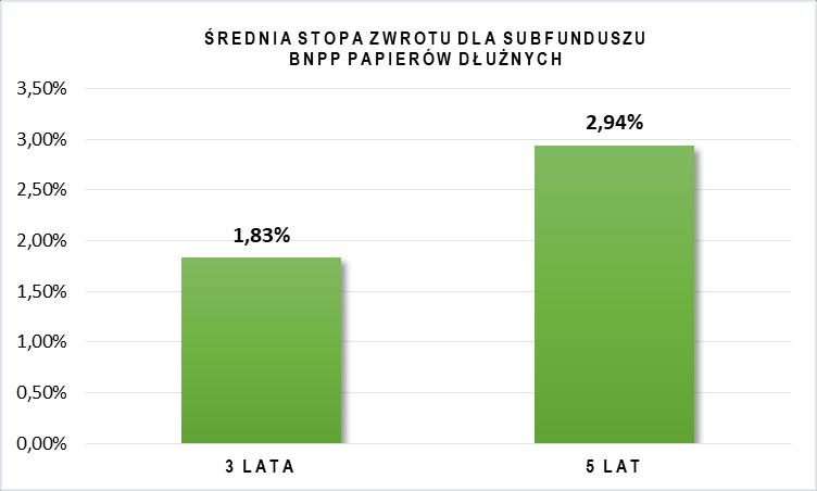 b) Wielkość średniej stopy zwrotu z inwestycji w Jednostki Uczestnictwa Subfunduszu za ostatnie 3, 5 i 10 lat Średnia stopa zwrotu inwestycji w Jednostki Uczestnictwa za ostatnie 3 lata obrotowe