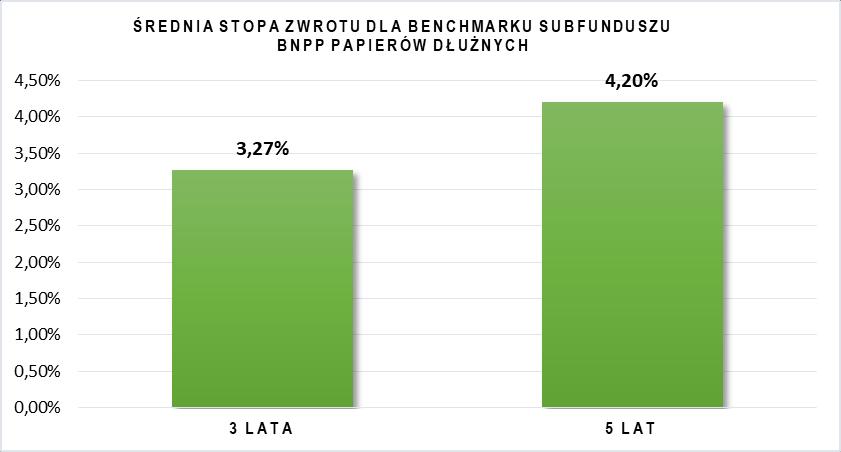 d) Informacja o średnich stopach zwrotu z przyjętego dla Subfunduszu wzorca, odpowiednio dla okresów, 3, 5 i 10 lat.