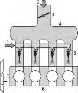 Schemat wielopunktowego pośredniego wtrysku benzyny [22] 1 paliwo, 2 powietrze, 3 przepustnica, 4 kolektor dolotowy, 5 wtryskiwacze paliwa, 6 silnik Sterowany elektronicznie pośredni wtrysk benzyny,