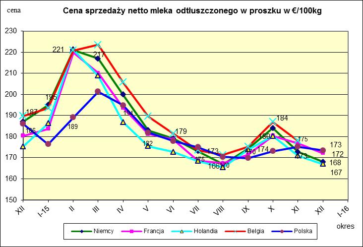 Ceny sprzeda y netto