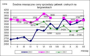 IV. CENY SPRZEDA Y BYDŁA MLECZNEżO NA TARżOWISKACH. Notowania cen sprzeda y bydła mlecznego na targowiskach w okresie 11-15.01.2016r.