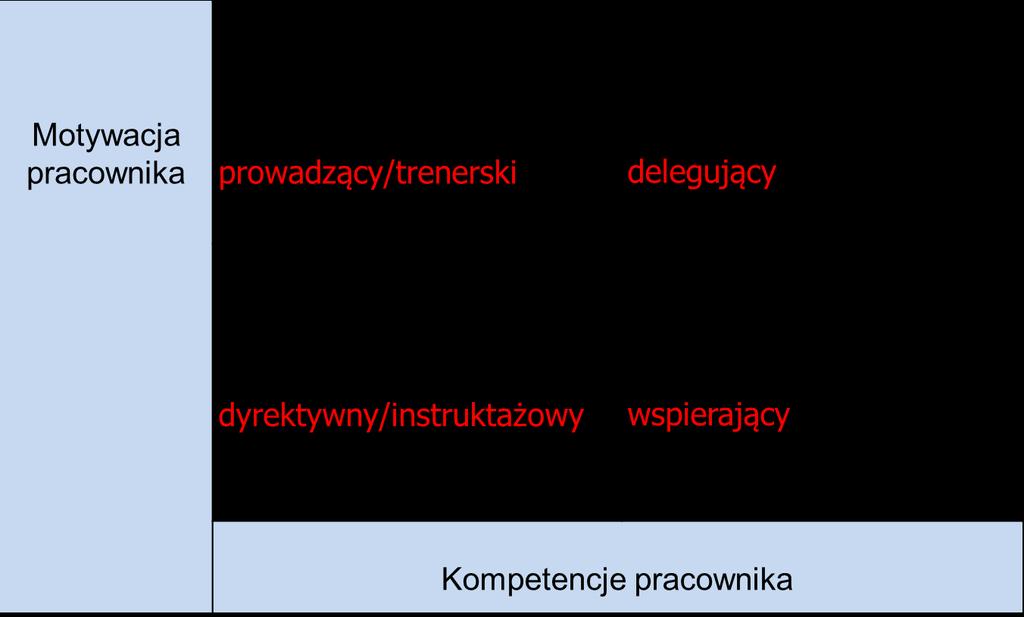 Trener rysuje na flipcharcie Matrycę Blancharda ze wskazaniem na dwie zmienne motywację i kompetencje osób zaangażowanych z realizację Planu Rozwoju Oświaty.