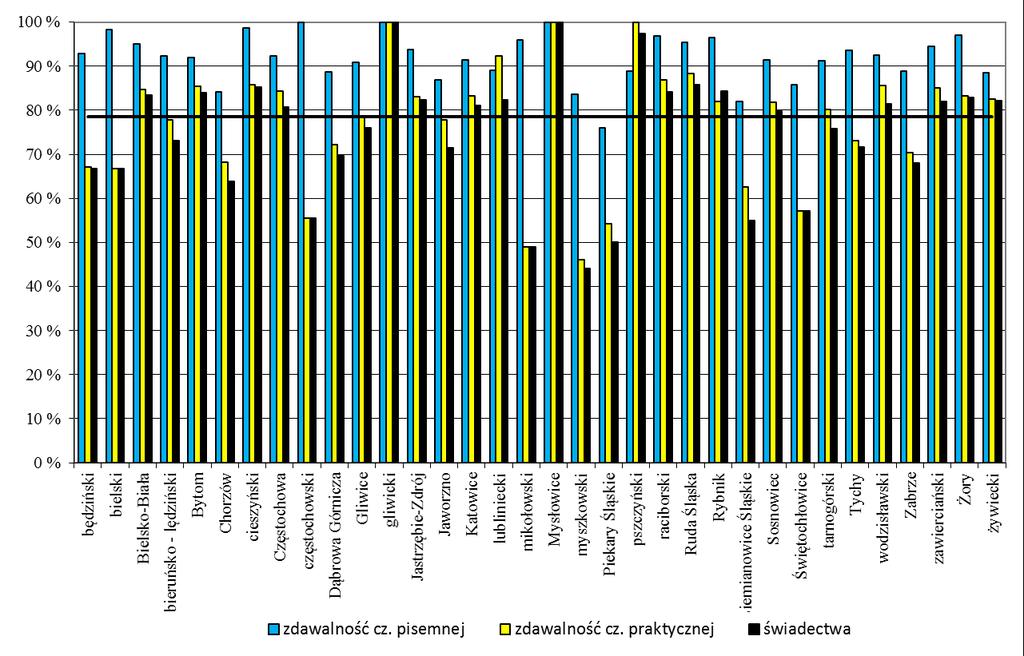 Wykres zdawalności w powiatach Linią poziomą na