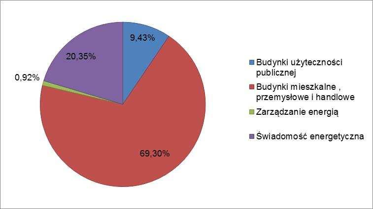 Wykres 3 Oszczędność energii finalnej do 2020 r.