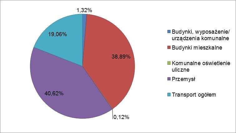 Wykres 1 Końcowe zużycie energii w Gminie Gródek nad Dunajcem w 2013 roku Źródło: Opracowanie własne Wykres 2