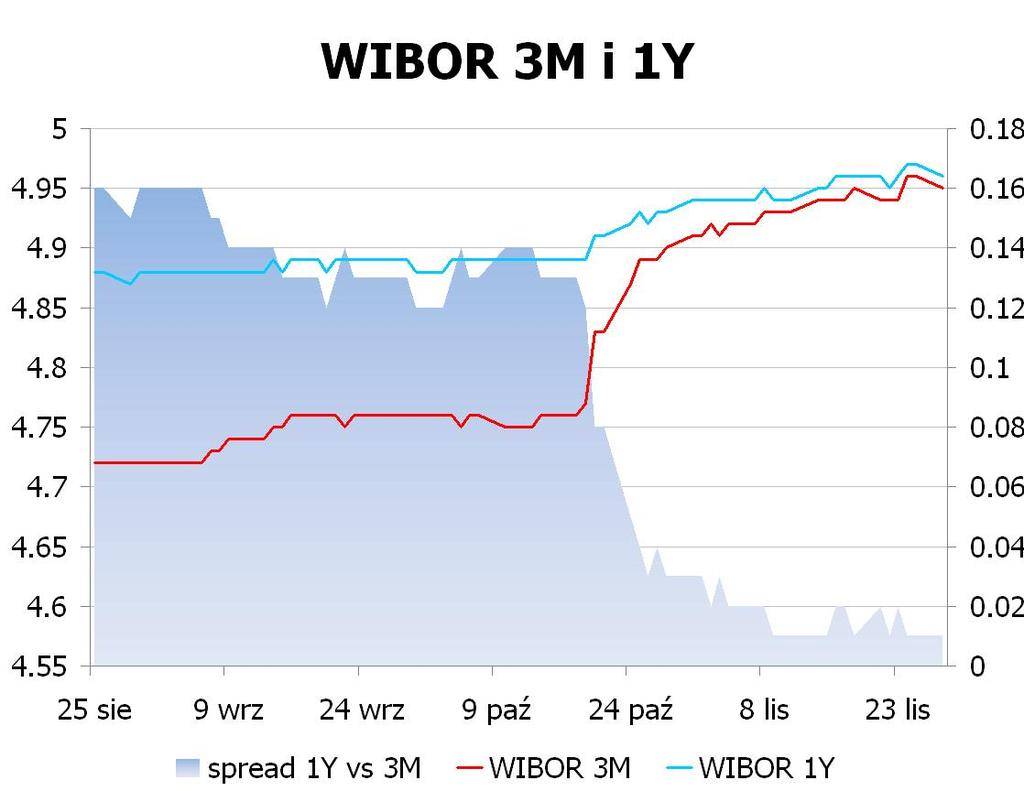 IRS BID ASK depo BID ASK Fixing NBP 1Y 4.93 5.00 ON 4.5 4.7 EUR/PLN 4.5282 2Y 4.895 4.93 1M 4.6 4.8 USD/PLN 3.3924 3Y 4.92 4.95 3M 4.7 4.9 CHF/PLN 3.6789 4Y 4.98 5.01 5Y 5.04 5.