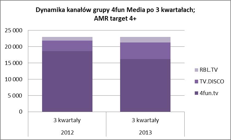 Porównując dynamiki kanałów Grupy 4fun Media S.A. po III kwartałach (AMR target 4+) warto zauważyć dynamicznie rosnący udział w oglądalności dwóch mniejszych kanałów nadawanych przez Spółkę tj. TV.