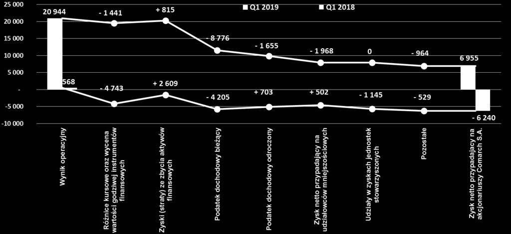 Wynik operacyjny vs.
