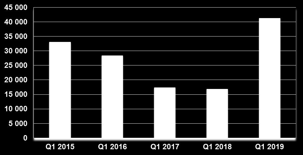 EBITDA Grupy Kapitałowej Q1 2019 w tys. PLN Od 1 stycznia 2018 r. Grupa do przychodów ze sprzedaży zaczęła stosować zasady wynikające z MSSF 15.