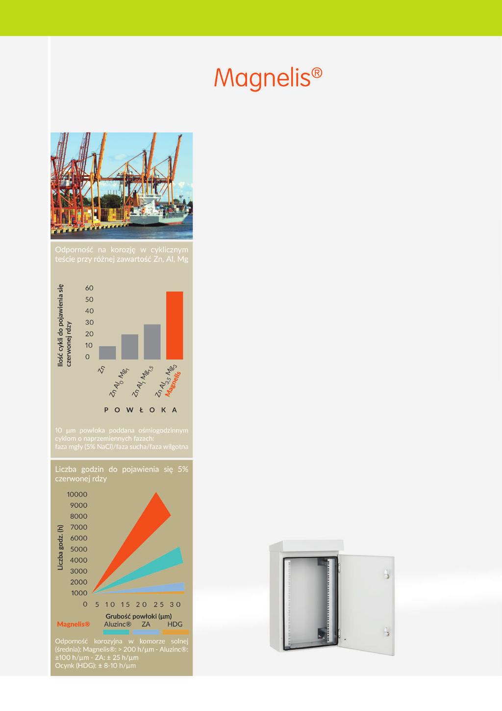 Nowoczesne wykonanie obudów z blachy MAGNELIS Magnelis to innowacyjna powłoka metaliczna gwarantująca ochronę w surowych warunkach, stanowiąca rozwiązanie pośrednie dla obudów z blachy ocynkowanej a