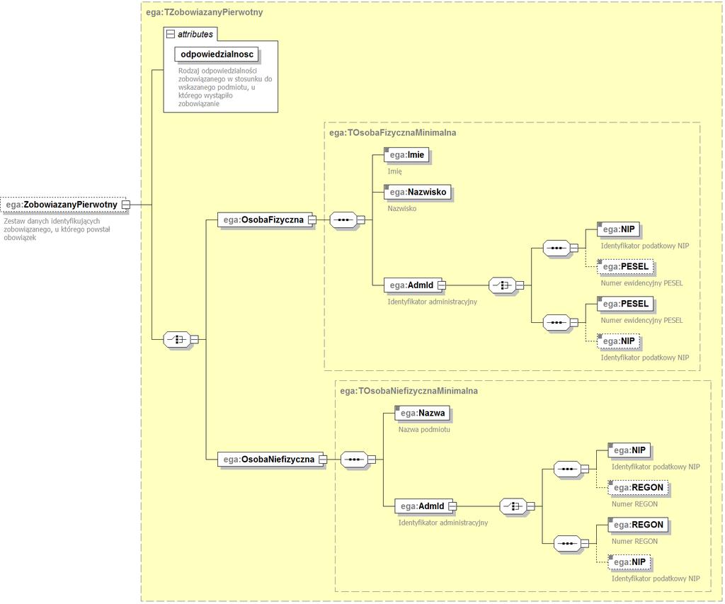 .. Element./ega:ZobowiązanyPierwotny 1 2 1' 2' 2' D. DANE ZOBOWIĄZANEGO, U KTÓREGO POWSTAŁ OBOWIĄZEK 2) 1. Imię ) 2. Nazwisko/Nazwa 1 2 1'. NIP. Numer PESEL ). REGON 2' A.