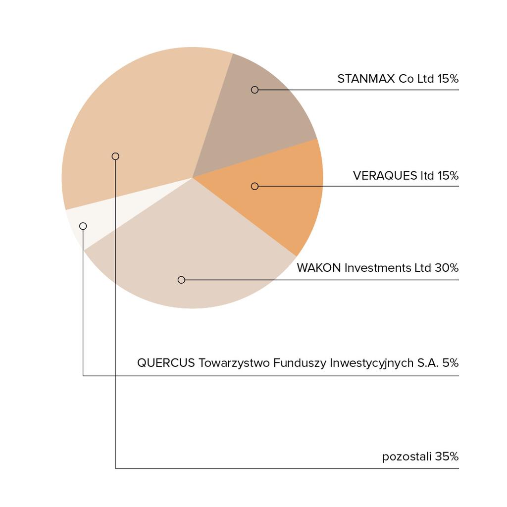 3. AKCJE I KAPITAŁ ZAKŁADOWY SOLAR COMPANY S.A. Ogólna liczba akcji w Solar Company S.A. wynosi 30 000 000.