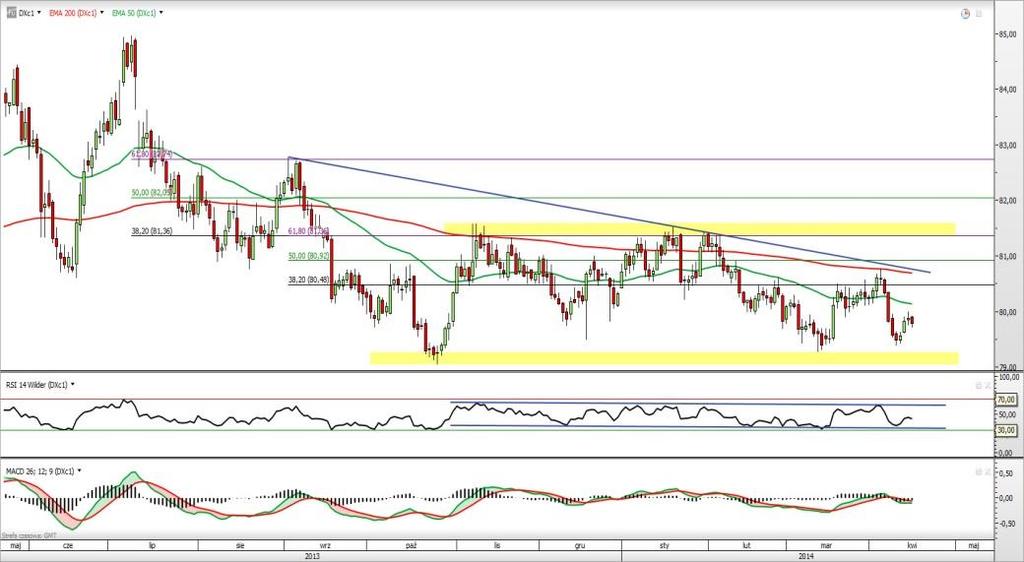INDEKS DOLAROWY EUR/USD Rys. 1 Wykres dzienny indeksu dolarowego Indeks dolarowy od blisko pół roku znajduje się w trendzie bocznym o dość szerokim zakresie.
