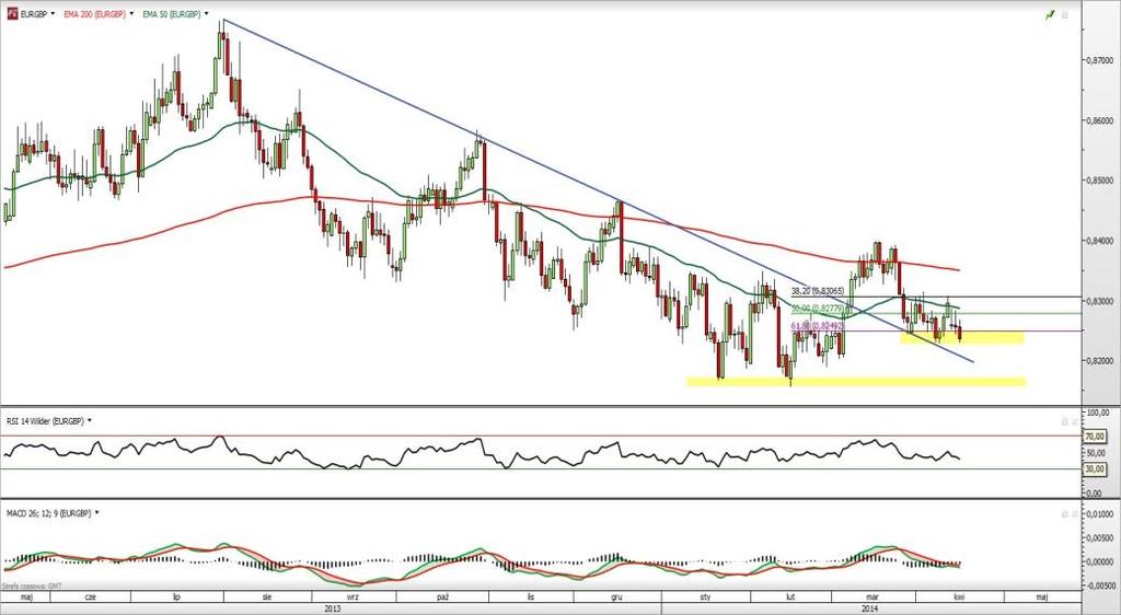 GBP/USD EUR/GBP Rys. 3 Wykres dzienny GBP/USD Kabel sposobi się do ataku na szczyty z lutego i kwietnia. Silny trend wzrostowy utrzymuje się na parze GBP/USD od listopada ubiegłego roku.