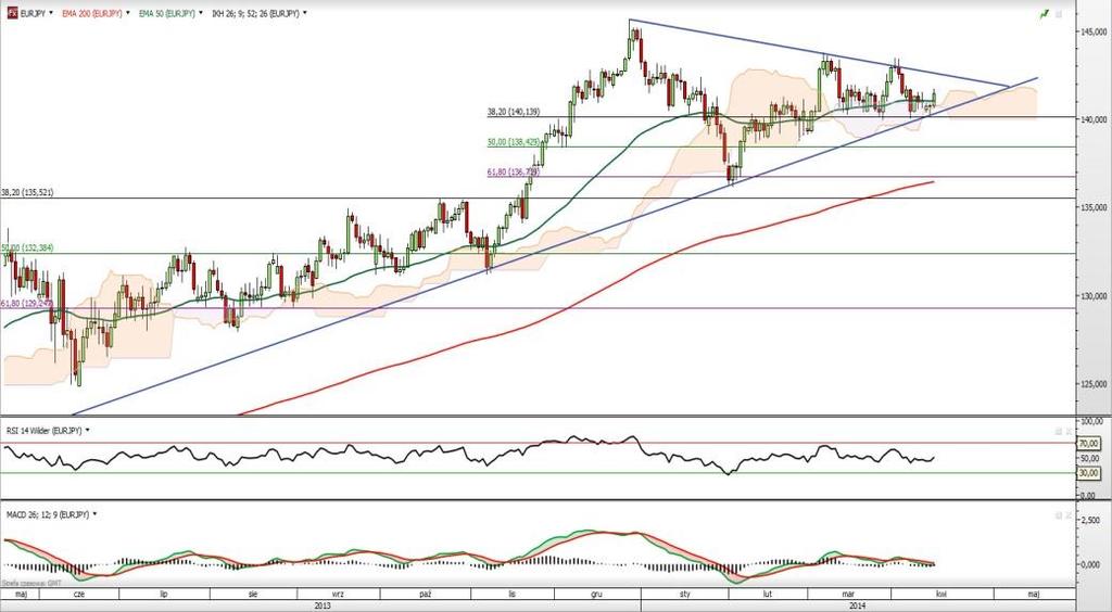 USD/JPY EUR/JPY Rys. 5 Wykres dzienny USD/JPY USD/JPY od początku roku porusza się w trendzie bocznym. Długoterminowo cały czas w mocy pozostaje jednak trend wzrostowy.