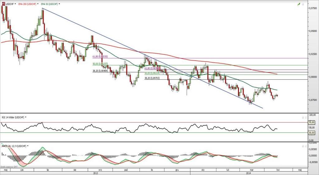 USD/CHF EUR/CHF Rys.