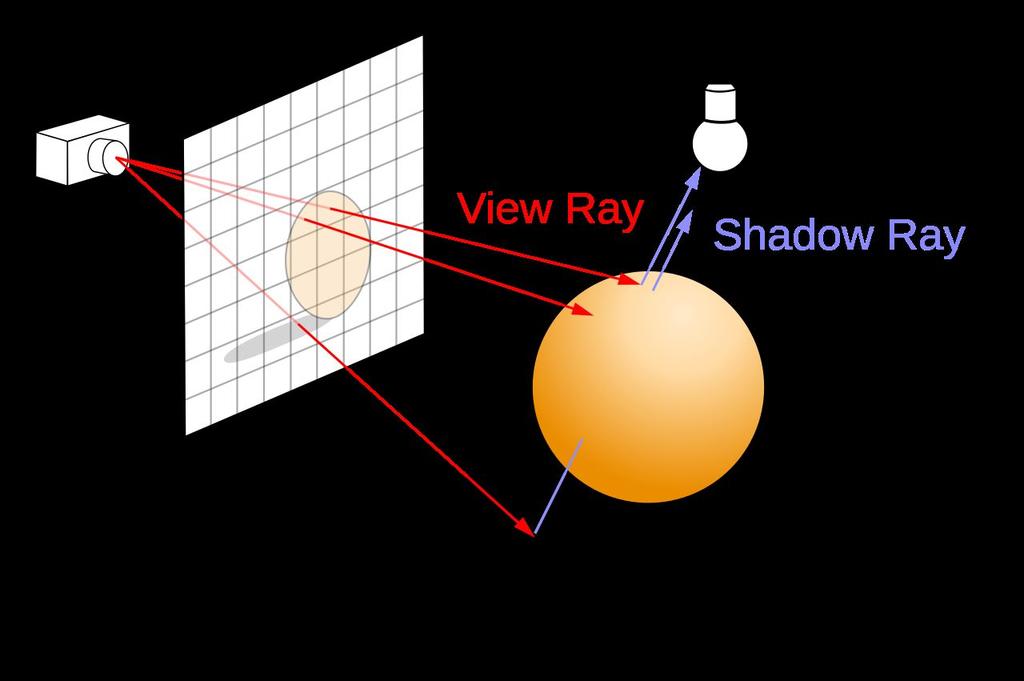 Ray tracing Podejście śledzenia promieni (ang. ray tracing) stosuje się w graﬁce realistycznej.
