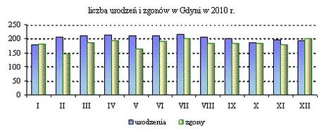 Sytuacja społeczno-ekonomiczna Gdyni w 2010 r. Informacja roczna[1] - stan na 31.12.2010r.