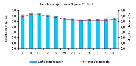 Stopa bezrobocia w Gdyni na koniec grudnia 2009 r. wyniosła 5,4%. Analogiczny wskaźnik dla województwa pomorskiego wyniósł 12,2%, a dla kraju 12,3%. W końcu 2010 r.