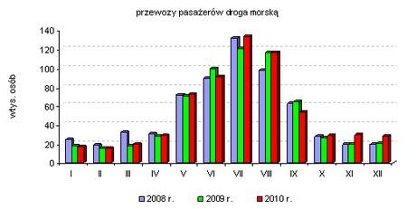 Przestępczość i wypadki W 2010 r. zarejestrowano w Gdyni 11 925 przestępstw, o 984 przestępstwa (tj. o 9,0%) więcej niż w 2009 r.