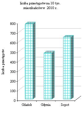 mniej o 43 (o 29,9%) od dokonanych w 2009 r. Osobny problem stanowią wypadki drogowe z ofiarami w ludziach (207) w rejonie gdyńskim ich liczba była o 67 niższa w porównaniu do 2009 r.