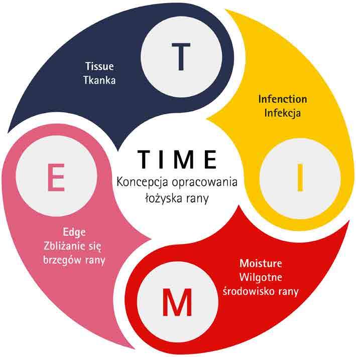 System TIME TIME to koncepcja opracowania rany stworzona przez specjalistów medycznych (International Advisory Board) dla lekarzy i terapeutów zajmujących się leczeniem ran. Została wydana w 004 r.