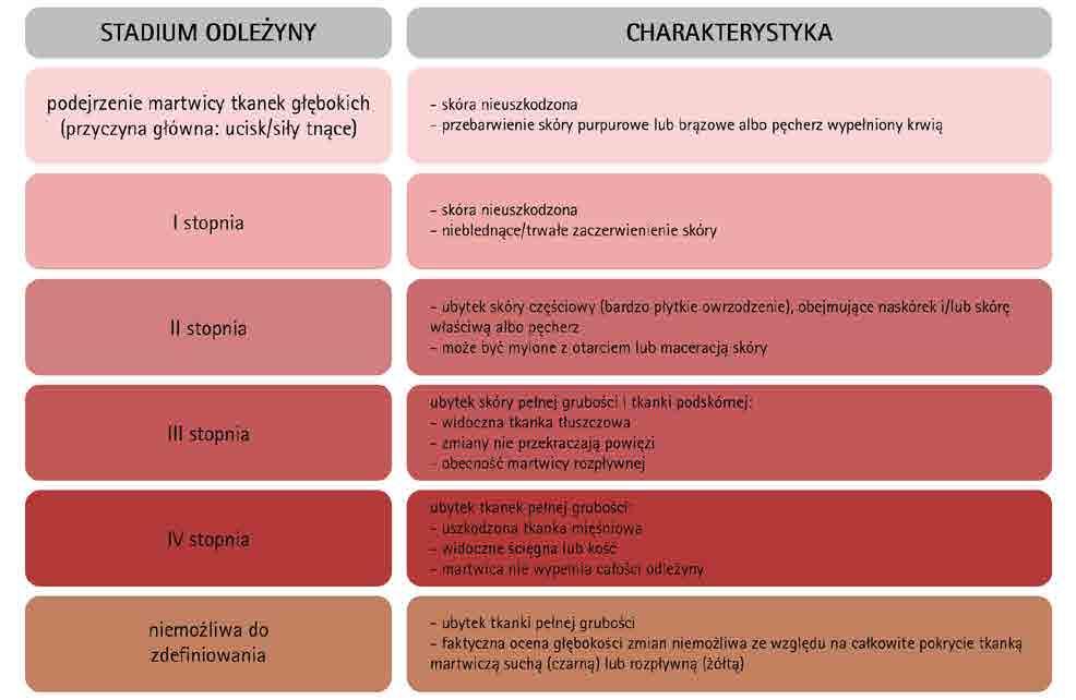 Wytyczne PTLR \ Klasyfikacja odleżyn NPUAP Wytyczne Polskiego Towarzystwa Leczenia Ran* Zespół stopy cukrzycowej. Zabiegi higieniczno-pielęgnacyjne stopy.