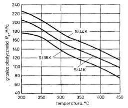 Napręzenia ścinające (MPa) Wpływ temperatury na plastyczność W temperaturach pokojowych właściwości plastyczne wykazują jedynie metale.