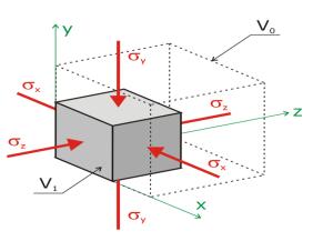 1 V V V ε x +ε y +ε z Odkształcenie objętościowe jest równe