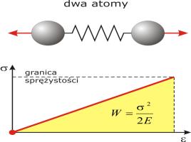 Sprężystość W modelu rozważamy zależność naprężenia od odkształcenia dla dwu atomów odchylanych od położenia równowago przez siłę zewnętrzną.